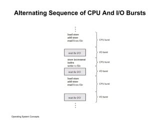 Operating System Concepts
Alternating Sequence of CPU And I/O Bursts
 