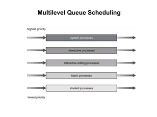 Multilevel Queue Scheduling
 