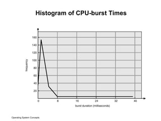 Operating System Concepts
Histogram of CPU-burst Times
 