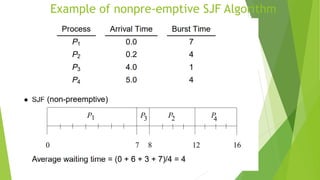 Example of nonpre-emptive SJF Algorithm
 