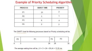 Example of Priority Scheduling Algorithm
 