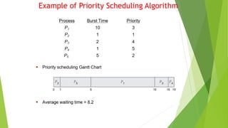 Example of Priority Scheduling Algorithm
 