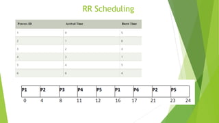 RR Scheduling
 