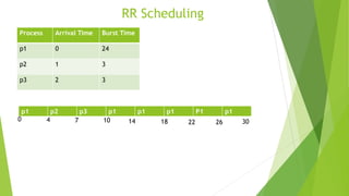 RR Scheduling
Process Arrival Time Burst Time
p1 0 24
p2 1 3
p3 2 3
p1 p2 p3 p1 p1 p1 P1 p1
0 4 7 10 14 18 22 26 30
 