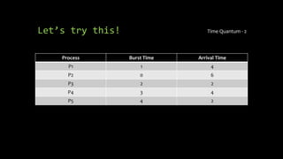 Let’s try this! Time Quantum - 2
Process Burst Time Arrival Time
P1 1 4
P2 0 6
P3 2 2
P4 3 4
P5 4 2
 