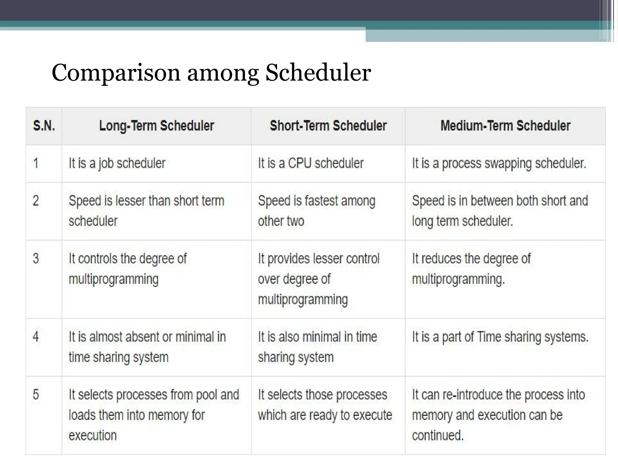 Comparison among Scheduler
 