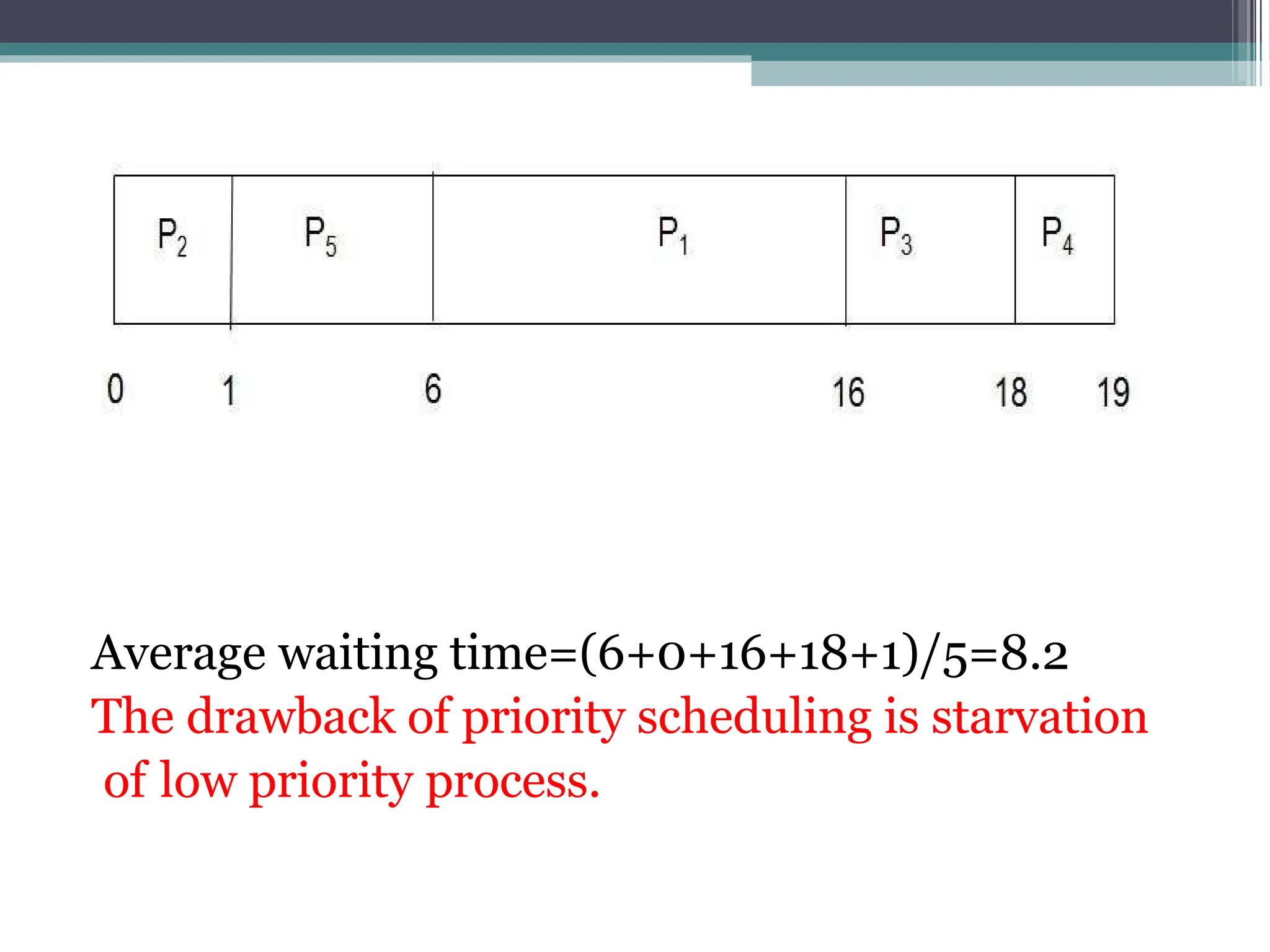 Average waiting time=(6+0+16+18+1)/5=8.2
The drawback of priority scheduling is starvation
of low priority process.
 