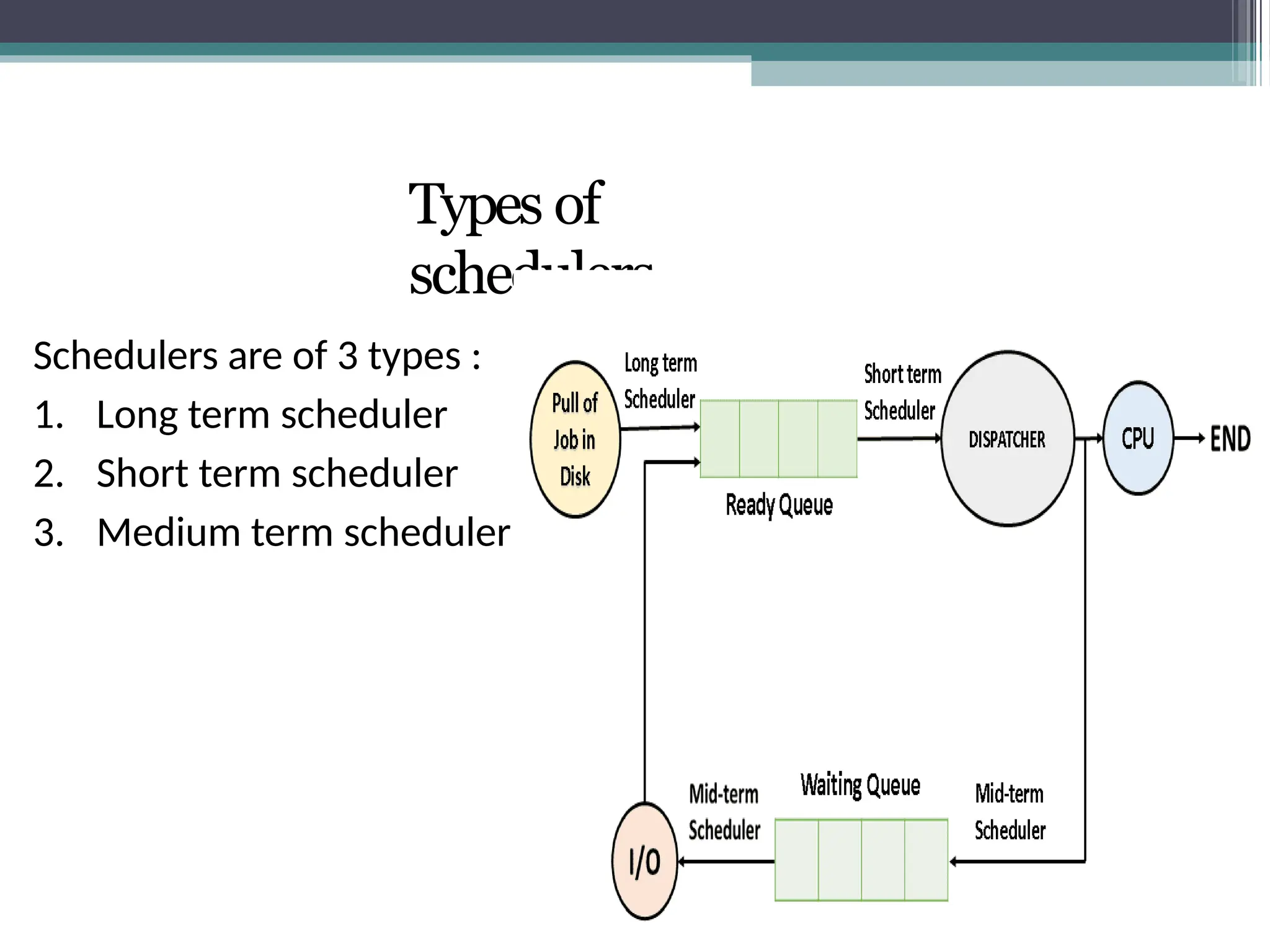 Types of
schedulers
Schedulers are of 3 types :
1. Long term scheduler
2. Short term scheduler
3. Medium term scheduler
 