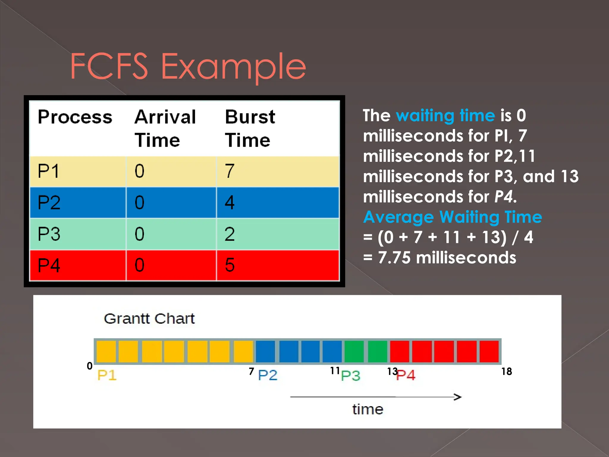 FCFS Example
The waiting time is 0
milliseconds for PI, 7
milliseconds for P2,11
milliseconds for P3, and 13
milliseconds for P4.
Average Waiting Time
= (0 + 7 + 11 + 13) / 4
= 7.75 milliseconds
0
7 11 13 18
 