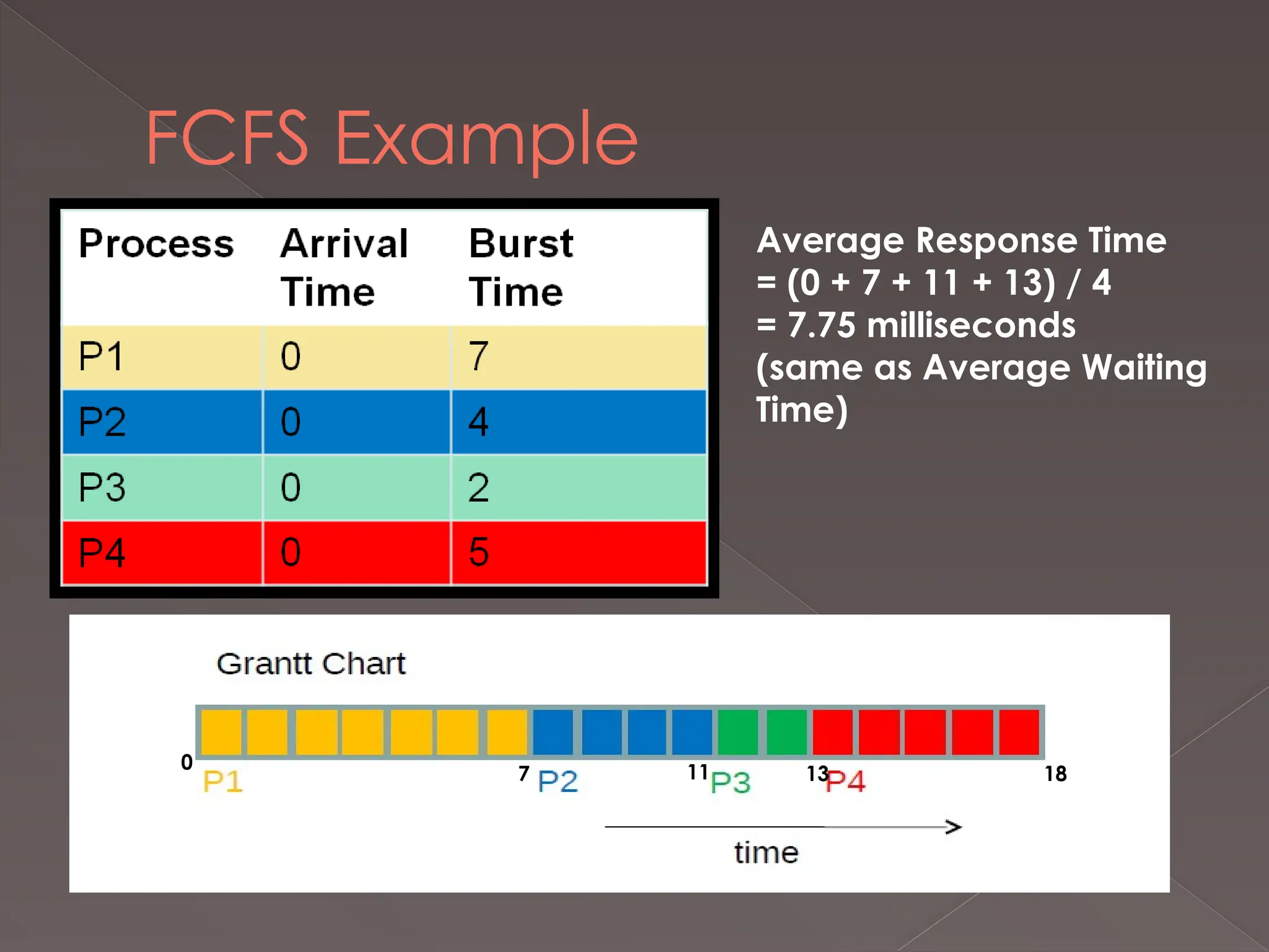 FCFS Example
Average Response Time
= (0 + 7 + 11 + 13) / 4
= 7.75 milliseconds
(same as Average Waiting
Time)
0
7 11 13 18
 