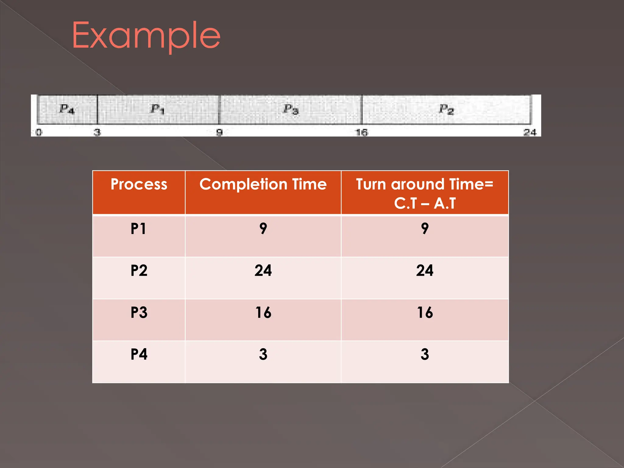 Example
Process Completion Time Turn around Time=
C.T – A.T
P1 9 9
P2 24 24
P3 16 16
P4 3 3
 