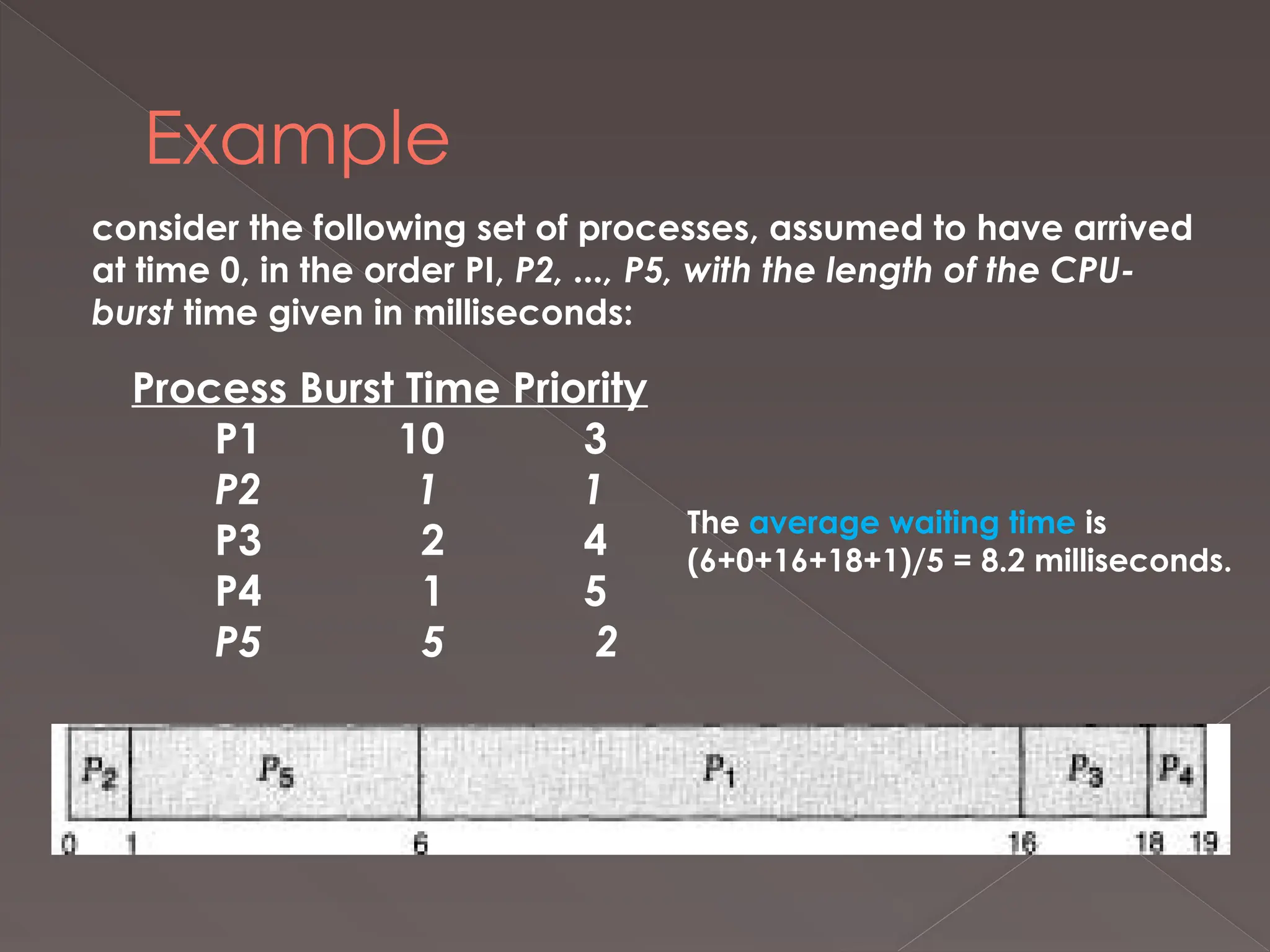 Example
consider the following set of processes, assumed to have arrived
at time 0, in the order PI, P2, ..., P5, with the length of the CPU-
burst time given in milliseconds:
Process Burst Time Priority
P1 10 3
P2 1 1
P3 2 4
P4 1 5
P5 5 2
The average waiting time is
(6+0+16+18+1)/5 = 8.2 milliseconds.
 