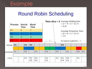 CPU SCHEDULING ALGORITHMS-FCFS,SJF,RR.pptx