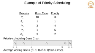 Example of Priority Scheduling
ProcessAarri Burst TimeT Priority
P1 10 3
P2 1 1
P3 2 4
P4 1 5
P5 5 2
Priority scheduling Gantt Chart
Average waiting time = (6+0+16+18+1)/5=8.2 msec
 