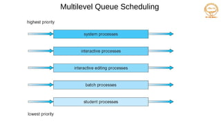 Multilevel Queue Scheduling
 