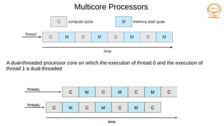 Multicore Processors
A dual-threaded processor core on which the execution of thread 0 and the execution of
thread 1 a dual-threaded
 