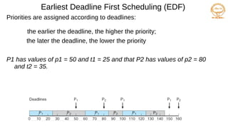 Earliest Deadline First Scheduling (EDF)
Priorities are assigned according to deadlines:
the earlier the deadline, the higher the priority;
the later the deadline, the lower the priority
P1 has values of p1 = 50 and t1 = 25 and that P2 has values of p2 = 80
and t2 = 35.
 