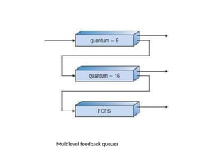 CPU Scheduling.pptx this is operating system | PPTX