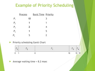 Example of Priority Scheduling
ProcessAarri Burst TimeTPriority
P1 10 3
P2 1 1
P3 2 4
P4 1 5
P5 5 2
 Priority scheduling Gantt Chart
 Average waiting time = 8.2 msec
 