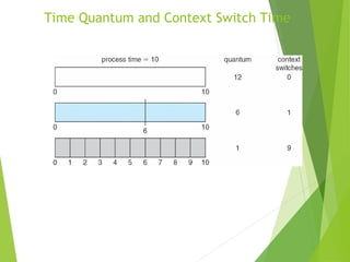 Time Quantum and Context Switch Time
 