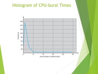 Histogram of CPU-burst Times
 
