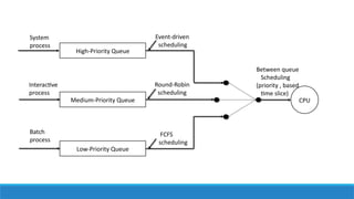 CPU SCHEDULING and cpu algorithm for exam | PPTX
