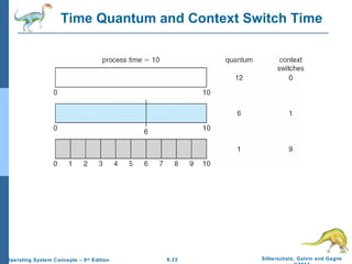 6.22 Silberschatz, Galvin and GagneOperating System Concepts – 9th
Edition
Time Quantum and Context Switch Time
 