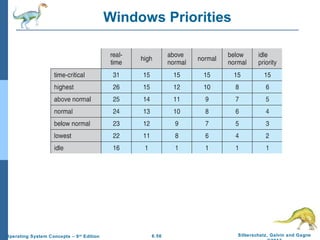 6.56 Silberschatz, Galvin and GagneOperating System Concepts – 9th
Edition
Windows Priorities
 