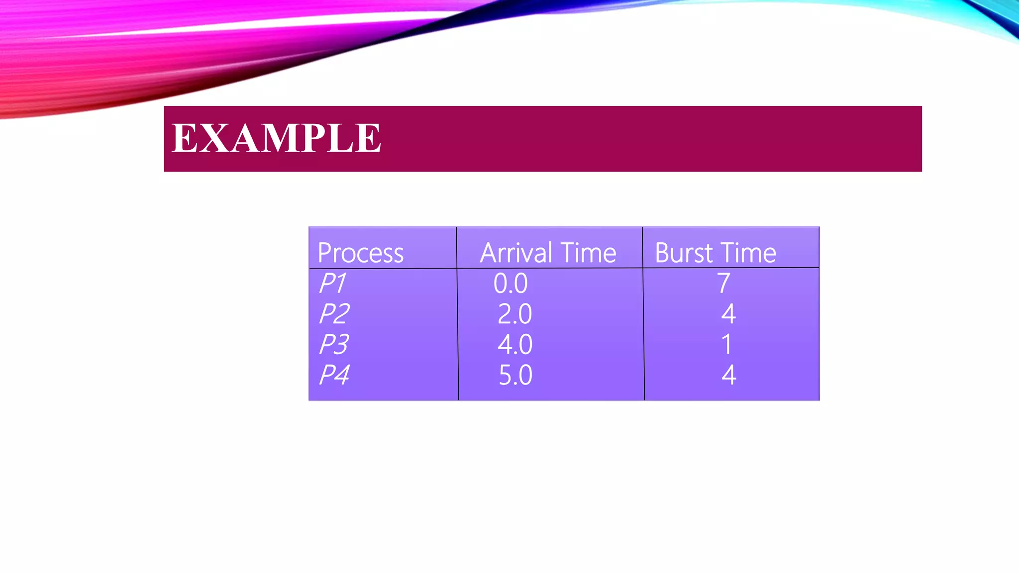 EXAMPLE
Process Arrival Time Burst Time
P1 0.0 7
P2 2.0 4
P3 4.0 1
P4 5.0 4
 