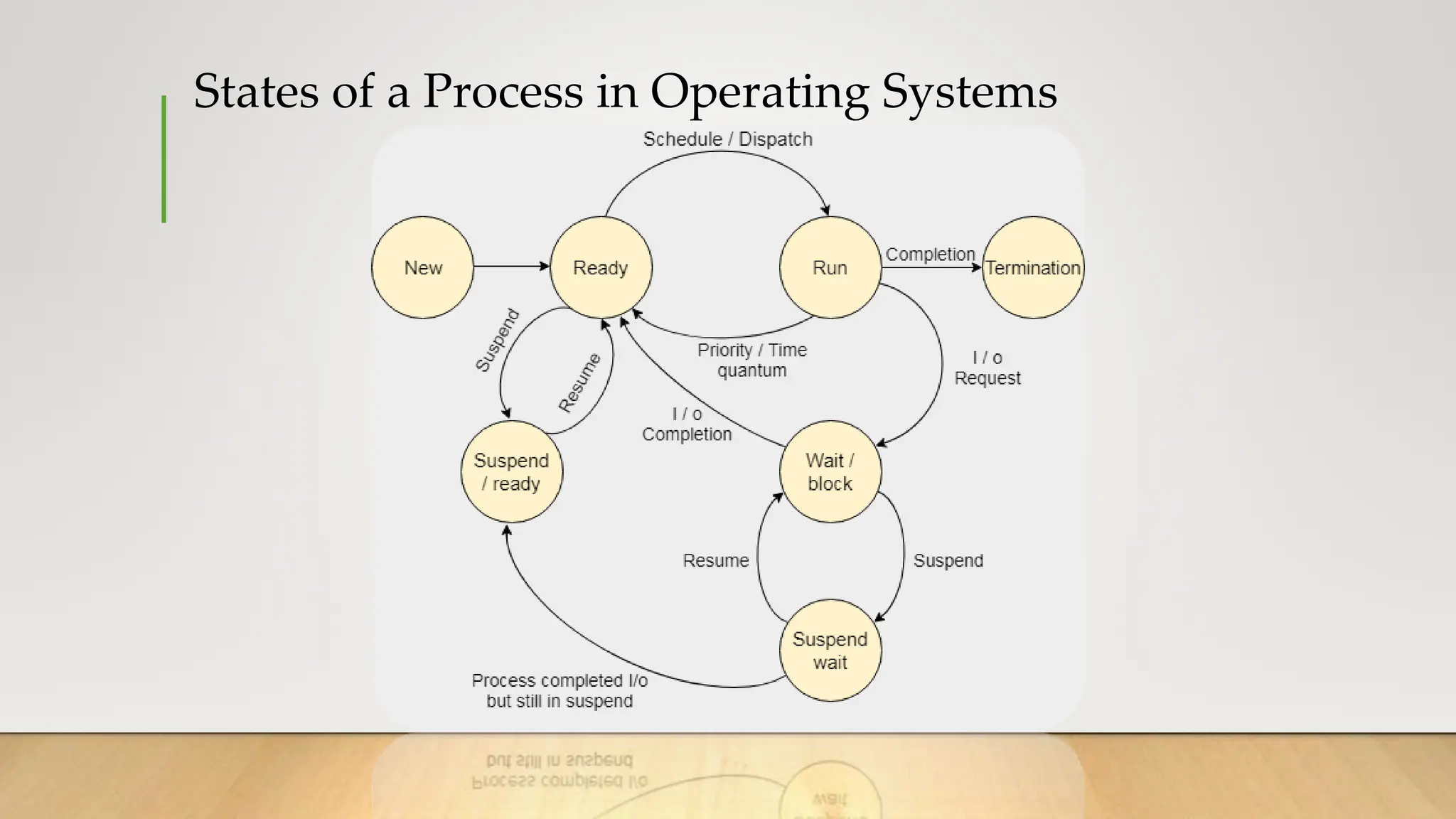 States of a Process in Operating Systems
 