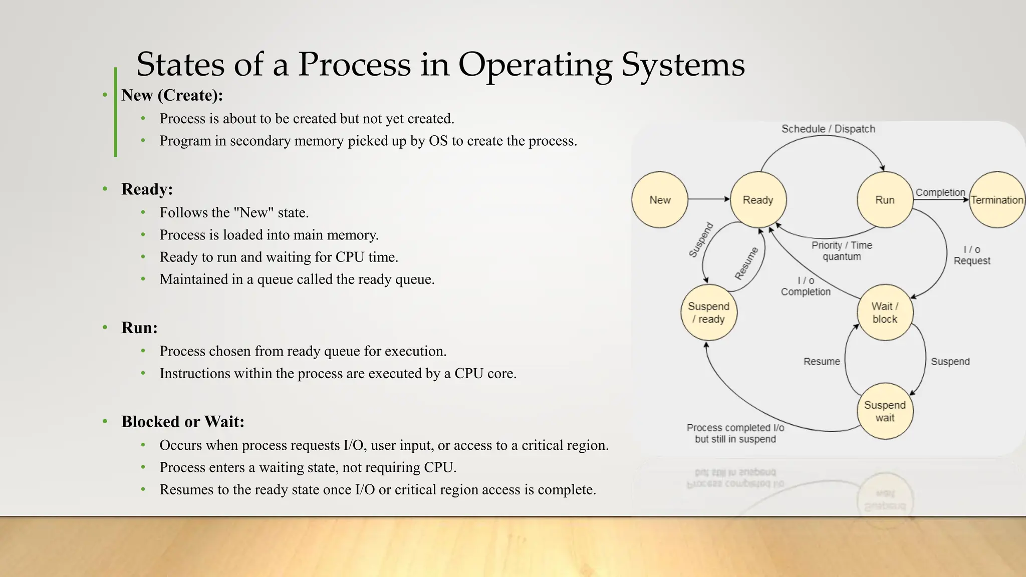 States of a Process in Operating Systems
• New (Create):
• Process is about to be created but not yet created.
• Program in secondary memory picked up by OS to create the process.
• Ready:
• Follows the "New" state.
• Process is loaded into main memory.
• Ready to run and waiting for CPU time.
• Maintained in a queue called the ready queue.
• Run:
• Process chosen from ready queue for execution.
• Instructions within the process are executed by a CPU core.
• Blocked or Wait:
• Occurs when process requests I/O, user input, or access to a critical region.
• Process enters a waiting state, not requiring CPU.
• Resumes to the ready state once I/O or critical region access is complete.
 
