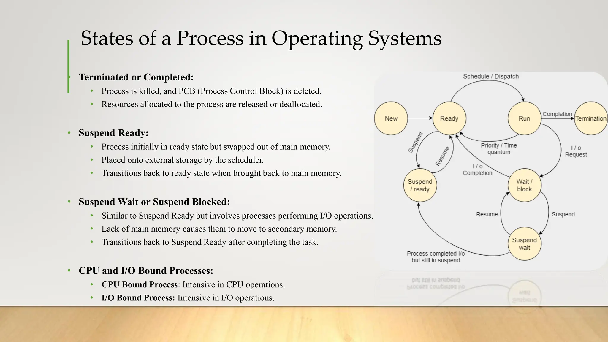 States of a Process in Operating Systems
• Terminated or Completed:
• Process is killed, and PCB (Process Control Block) is deleted.
• Resources allocated to the process are released or deallocated.
• Suspend Ready:
• Process initially in ready state but swapped out of main memory.
• Placed onto external storage by the scheduler.
• Transitions back to ready state when brought back to main memory.
• Suspend Wait or Suspend Blocked:
• Similar to Suspend Ready but involves processes performing I/O operations.
• Lack of main memory causes them to move to secondary memory.
• Transitions back to Suspend Ready after completing the task.
• CPU and I/O Bound Processes:
• CPU Bound Process: Intensive in CPU operations.
• I/O Bound Process: Intensive in I/O operations.
 