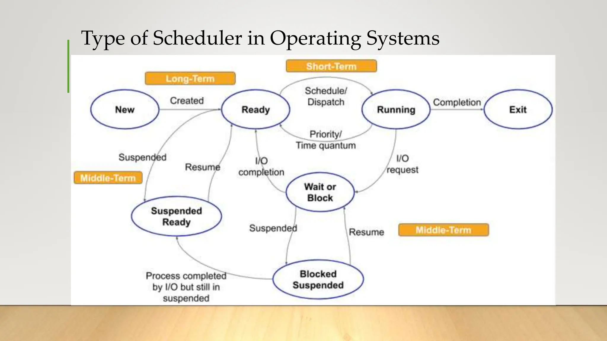 Type of Scheduler in Operating Systems
 