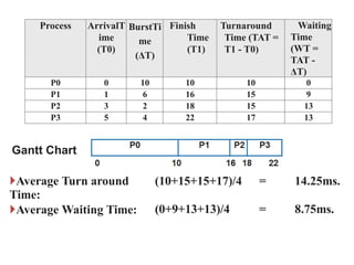 Process ArrivalT
ime
(T0)
BurstTi
me
(ΔT)
Finish
Time
(T1)
Turnaround
Time (TAT =
T1 - T0)
Waiting
Time
(WT =
TAT -
ΔT)
P0 0 10 10 10 0
P1 1 6 16 15 9
P2 3 2 18 15 13
P3 5 4 22 17 13
Gantt Chart
🞂Average Turn around
Time:
(10+15+15+17)/4 = 14.25ms.
🞂Average Waiting Time: (0+9+13+13)/4 = 8.75ms.
 