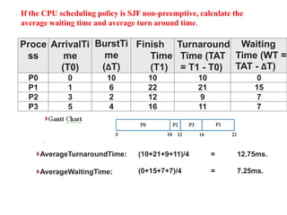 Proce
ss
ArrivalTi
me
(T0)
BurstTi
me
(ΔT)
Finish
Time
(T1)
Turnaround
Time (TAT
= T1 - T0)
Waiting
Time (WT =
TAT - ΔT)
P0 0 10 10 10 0
P1 1 6 22 21 15
P2 3 2 12 9 7
P3 5 4 16 11 7
🞂AverageTurnaroundTime: (10+21+9+11)/4 = 12.75ms.
🞂AverageWaitingTime: (0+15+7+7)/4 = 7.25ms.
If the CPU scheduling policy is SJF non-preemptive, calculate the
average waiting time and average turn around time.
 