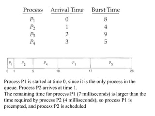 Process P1 is started at time 0, since it is the only process in the
queue. Process P2 arrives at time 1.
The remaining time for process P1 (7 milliseconds) is larger than the
time required by process P2 (4 milliseconds), so process P1 is
preempted, and process P2 is scheduled
 
