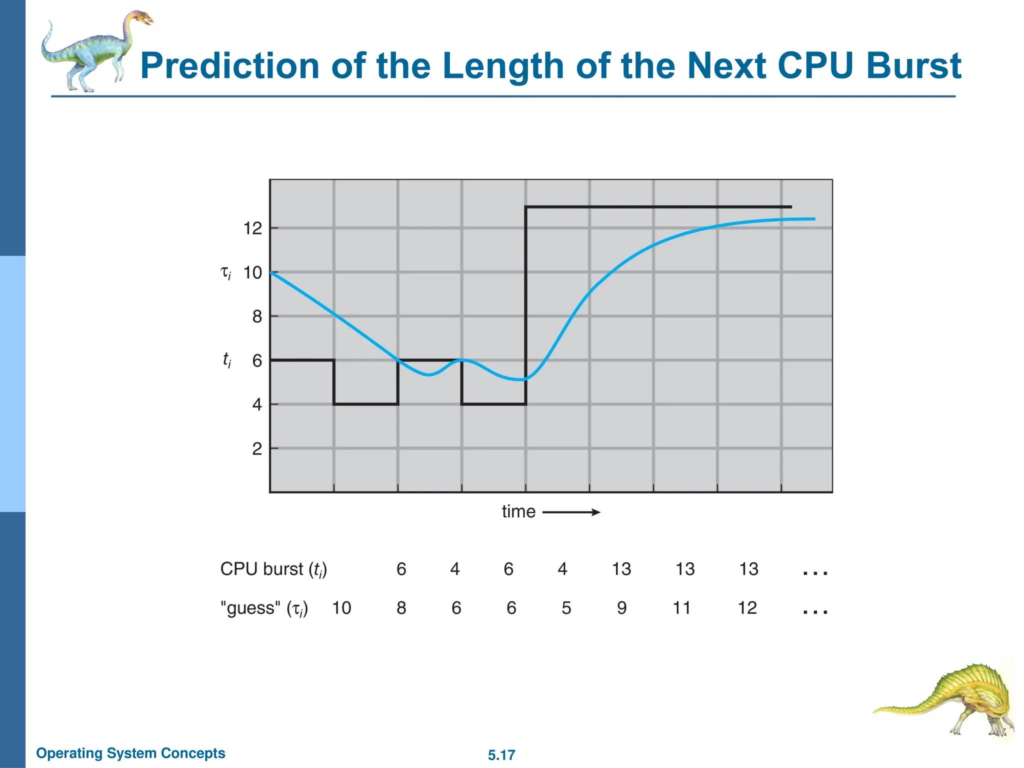 5.17
Operating System Concepts
Prediction of the Length of the Next CPU Burst
 