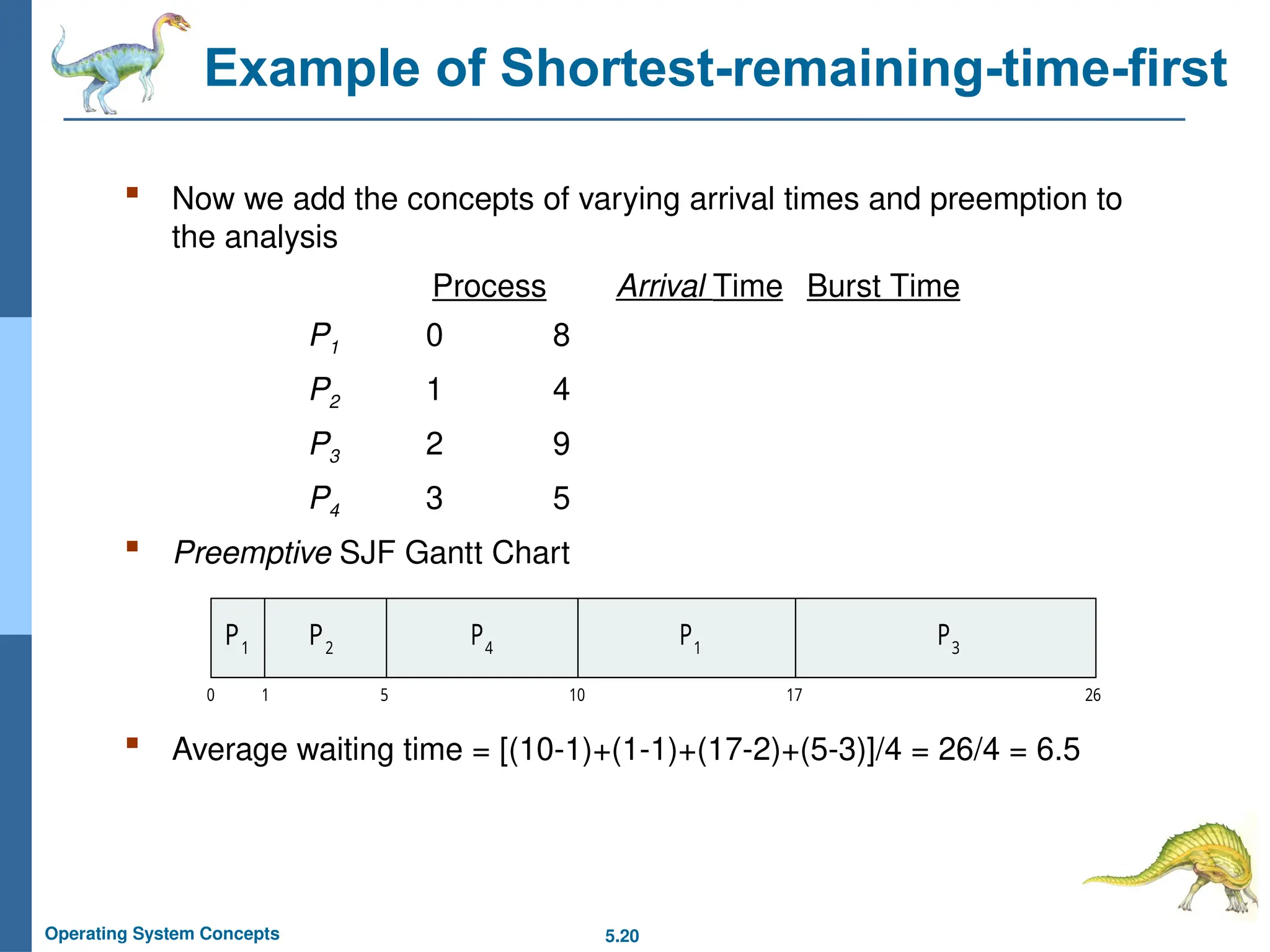 5.20
Operating System Concepts
Example of Shortest-remaining-time-first
 Now we add the concepts of varying arrival times and preemption to
the analysis
Process i Arrival TimeTBurst Time
P1 0 8
P2 1 4
P3 2 9
P4 3 5
 Preemptive SJF Gantt Chart
 Average waiting time = [(10-1)+(1-1)+(17-2)+(5-3)]/4 = 26/4 = 6.5
P4
0 1 26
P1
P2
10
P3
P1
5 17
 