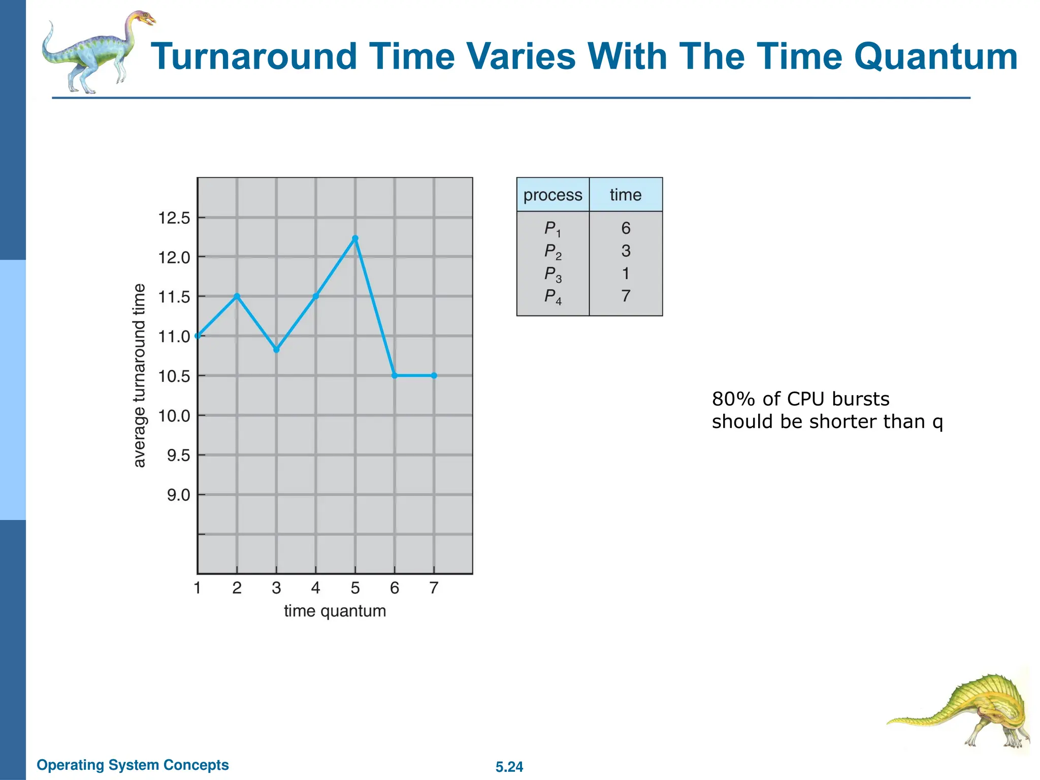 5.24
Operating System Concepts
Turnaround Time Varies With The Time Quantum
80% of CPU bursts
should be shorter than q
 