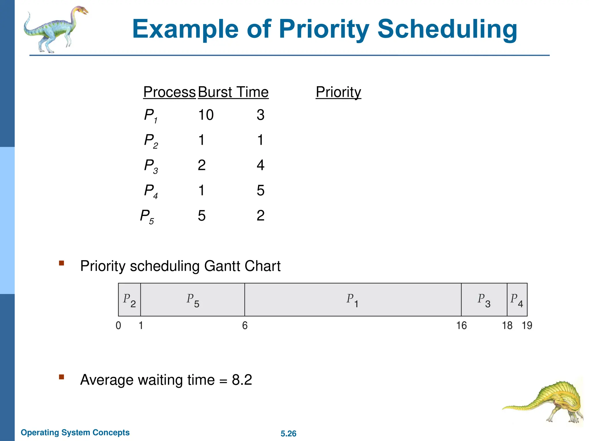 5.26
Operating System Concepts
Example of Priority Scheduling
ProcessBurst Time Priority
P1 10 3
P2 1 1
P3 2 4
P4 1 5
P5 5 2
 Priority scheduling Gantt Chart
 Average waiting time = 8.2
 