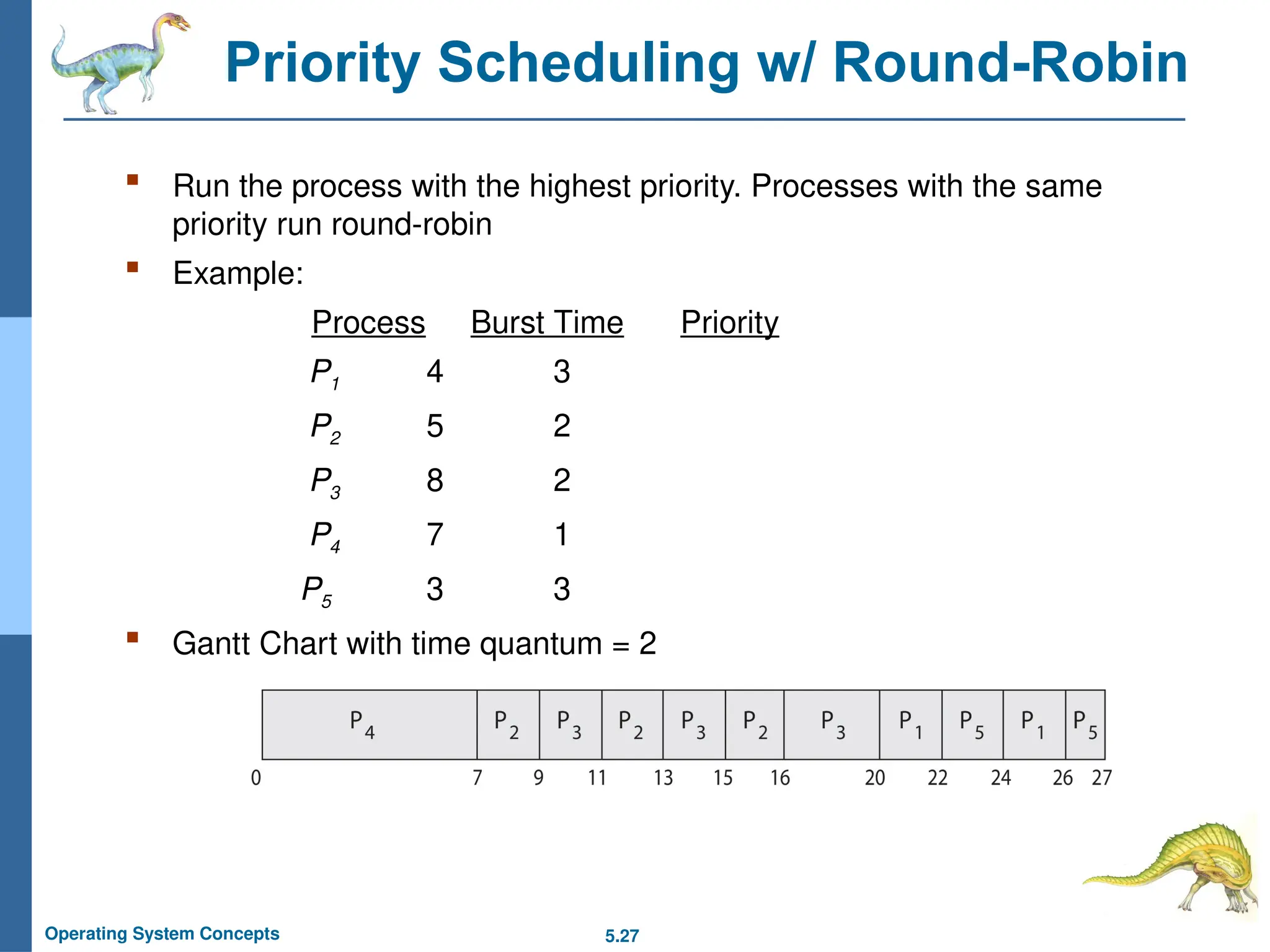 5.27
Operating System Concepts
Priority Scheduling w/ Round-Robin
 Run the process with the highest priority. Processes with the same
priority run round-robin
 Example:
Processa Burst Time Priority
P1 4 3
P2 5 2
P3 8 2
P4 7 1
P5 3 3
 Gantt Chart with time quantum = 2
 