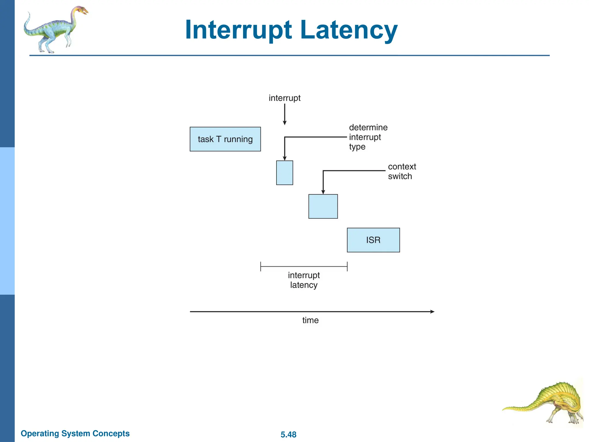 5.48
Operating System Concepts
Interrupt Latency
 