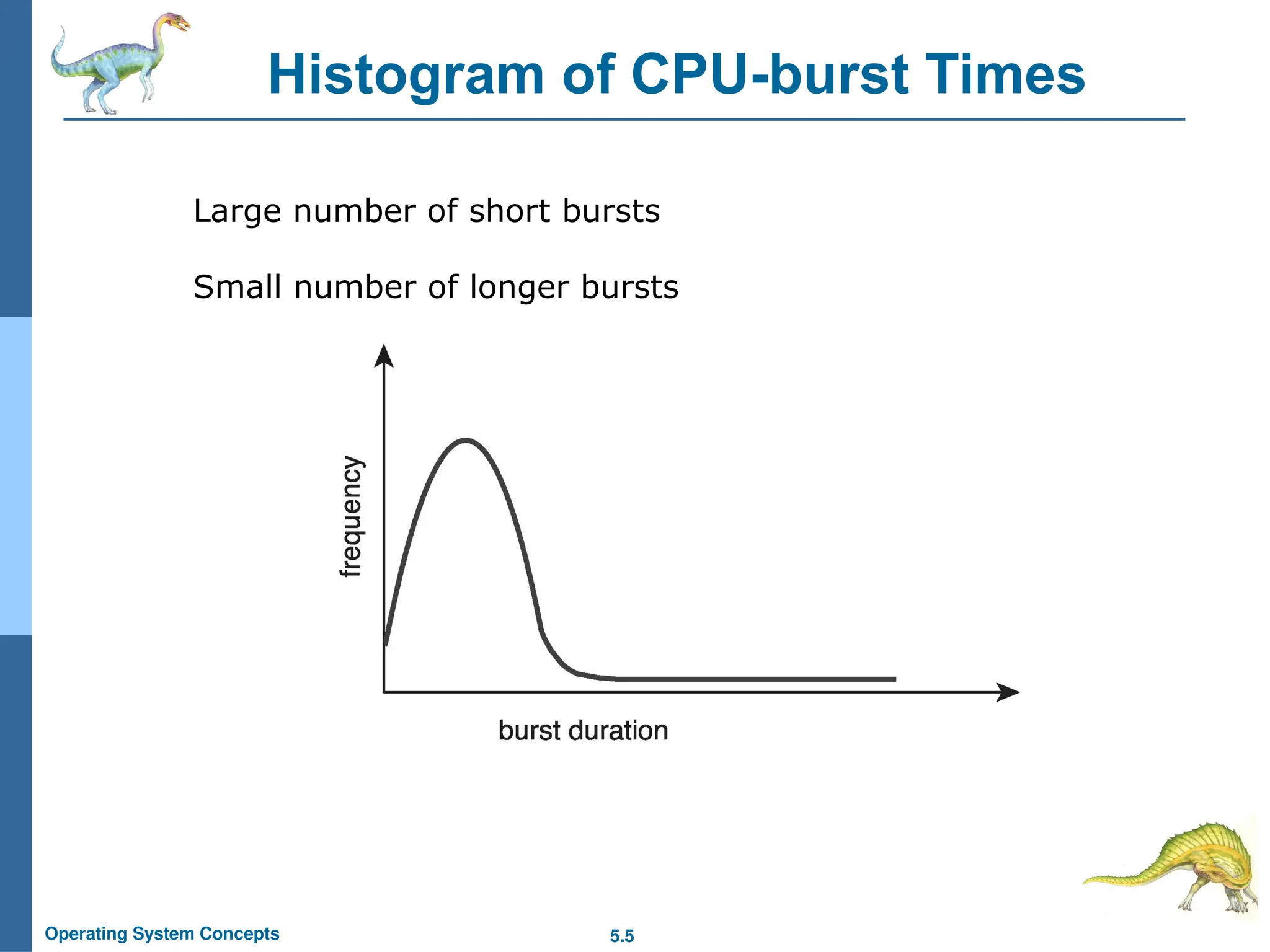 5.5
Operating System Concepts
Histogram of CPU-burst Times
Large number of short bursts
Small number of longer bursts
 