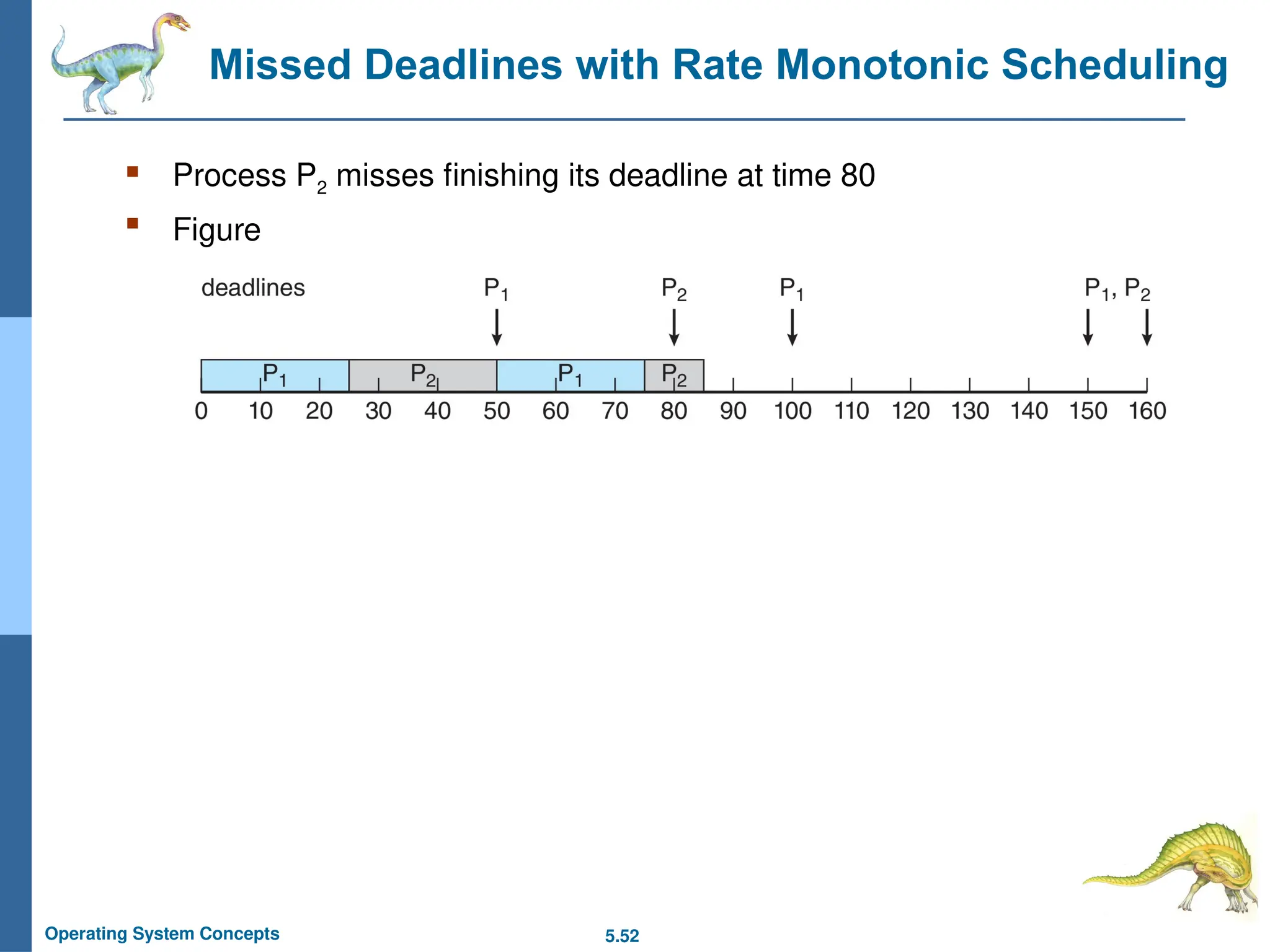 5.52
Operating System Concepts
Missed Deadlines with Rate Monotonic Scheduling
 Process P2 misses finishing its deadline at time 80
 Figure
 