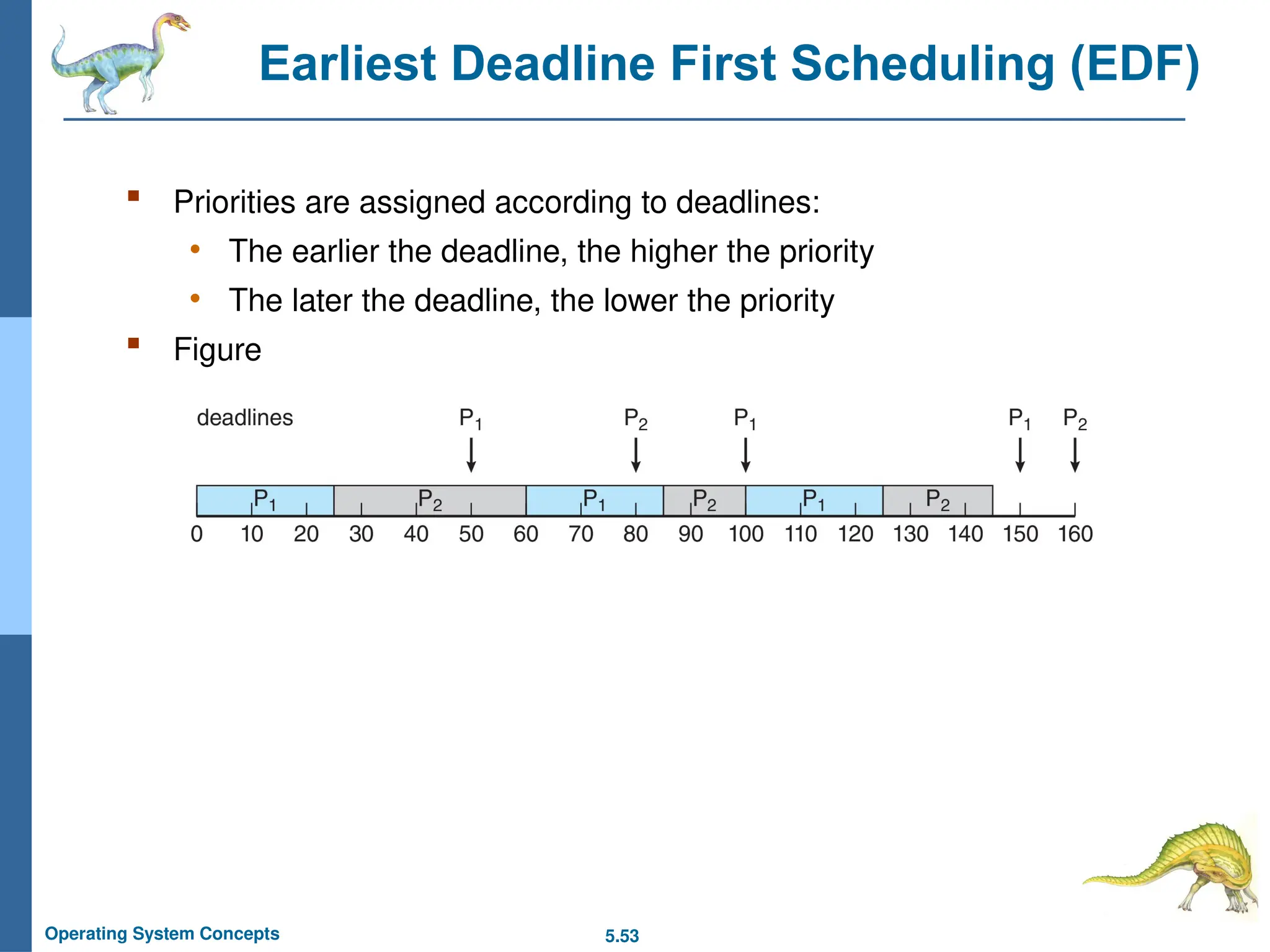 5.53
Operating System Concepts
Earliest Deadline First Scheduling (EDF)
 Priorities are assigned according to deadlines:
• The earlier the deadline, the higher the priority
• The later the deadline, the lower the priority
 Figure
 