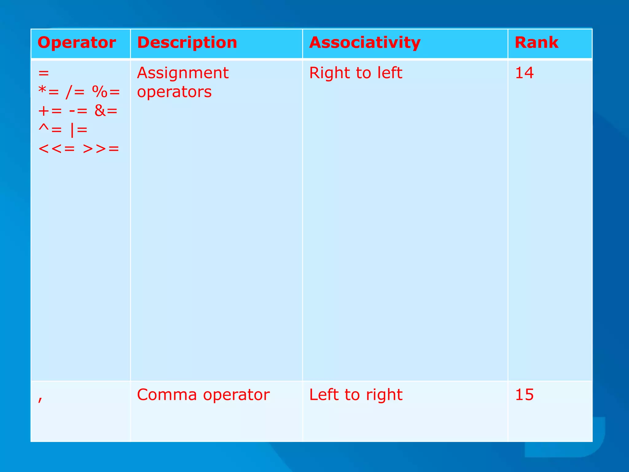16
Operator Description Associativity Rank
=
*= /= %=
+= -= &=
^= |=
<<= >>=
Assignment
operators
Right to left 14
, Comma operator Left to right 15
 