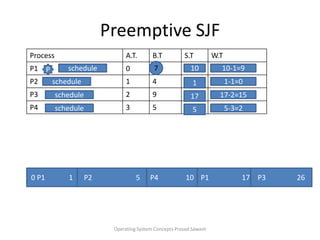 Preemptive SJFOperating System Concepts Prasad Sawant7Pschedule1010-1=9schedule11-1=0schedule1717-2=15schedule55-3=20 P1             1P2                        5         P4               10P1                  17P3                 26