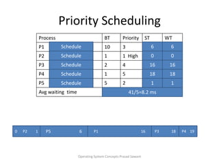 Priority SchedulingOperating System Concepts Prasad SawantSchedule  66Schedule  00Schedule  1616Schedule  1818Schedule  1141/5=8.2 ms0      P2         1P5                          6P1                                             16P3             18P4    190
