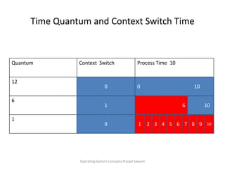 Time Quantum and Context Switch Time Operating System Concepts Prasad Sawant00                                          1016          10923456789101