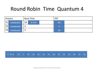 Round Robin  Time  Quantum 4Operating System Concepts Prasad Sawant24-4=2020-4=1616-4=1212-4=88-4=44-4=0scheduled30scheduled7scheduled100    P1  4  P2        7  P3        10  P1        14  P1        18  P1        22  P1        26  P1        30  